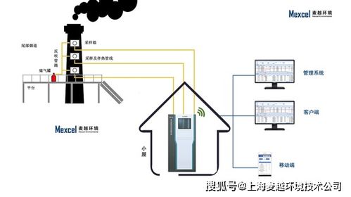碳排放監(jiān)測系統(tǒng) 麥越環(huán)境助力建設(shè)碳中和示范園區(qū)的數(shù)據(jù)處理實(shí)踐